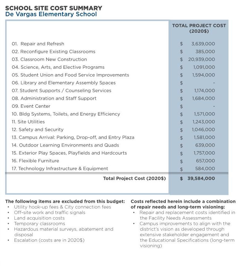 De Vargas Elementary School — Total Program Cost