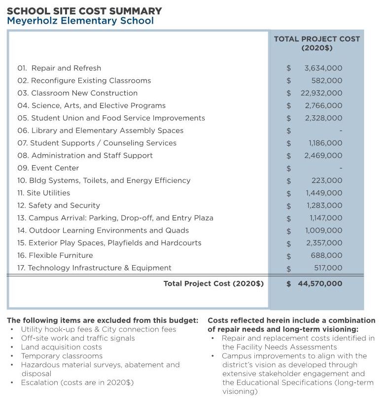 Meyerholz Elementary School — Total Program Cost