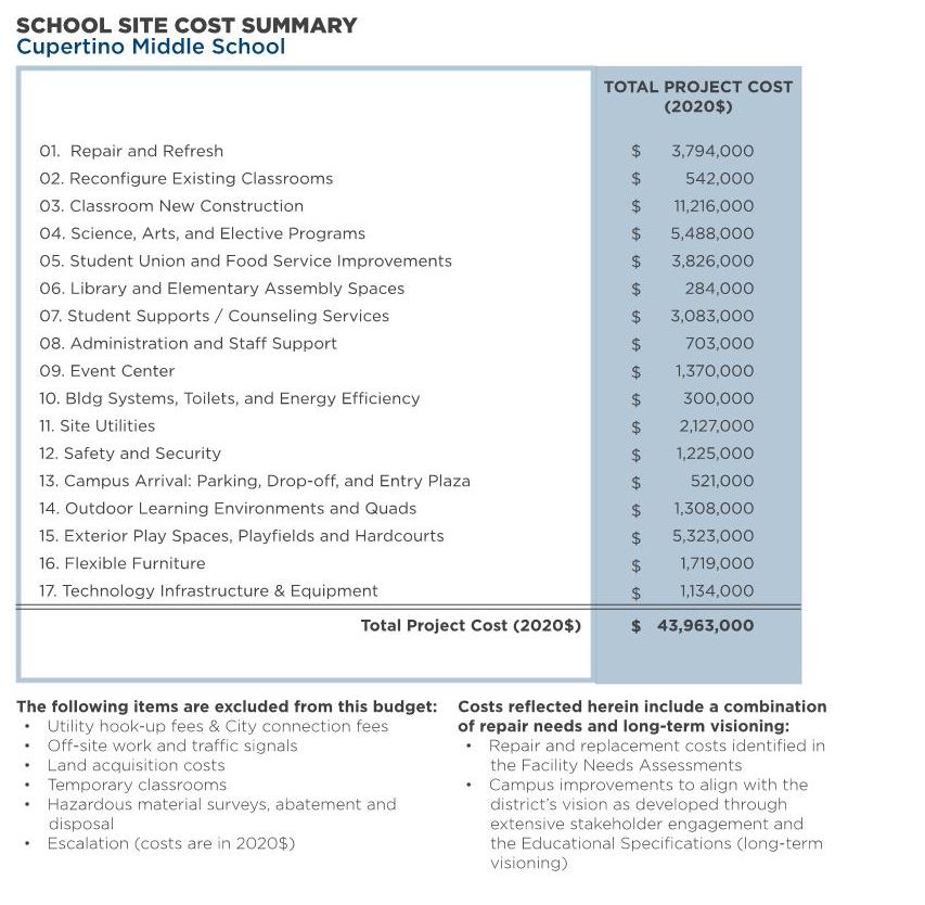 Cupertino Middle School — Total Program Cost