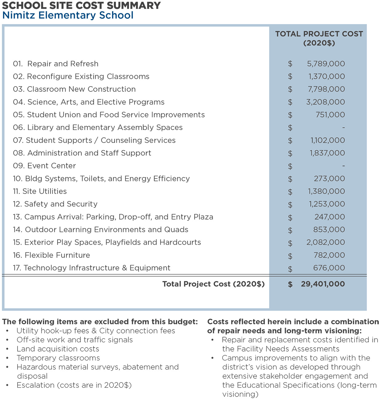 Nimitz Elementary School — Total Program Cost