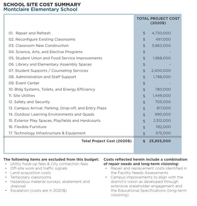 Montclaire Elementary School — Total Program Cost