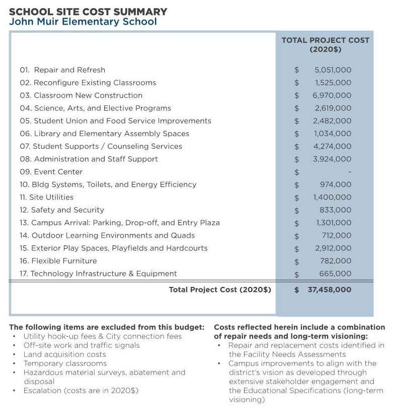 Muir Elementary School — Total Program Cost